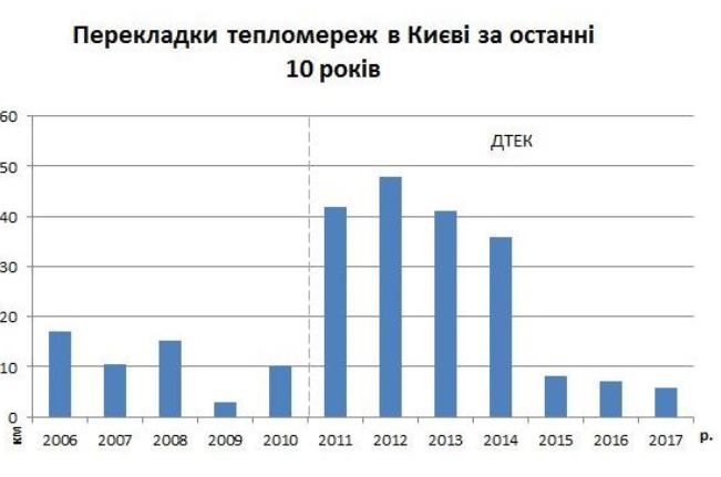 "Киевэнерго" пообещало помочь городу принять теплосети и настроить работу нового коммунального предприятия